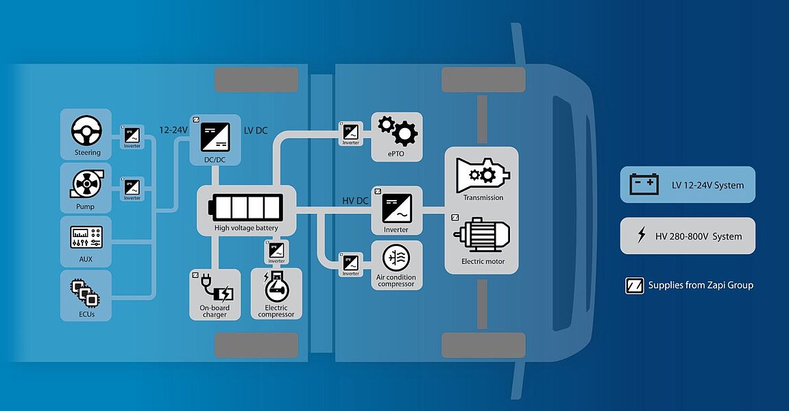 Architecture of the BEV Battery Electric Vehicle